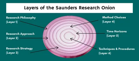 The Research Onion Explained: A Complete Layer by Layer Guide to Building Your Methodology